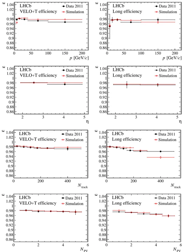 Figure 5. Track reconstruction efficiencies for the 2011 data and for weighted simulation