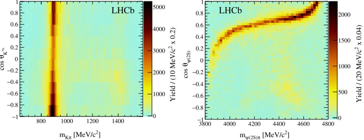 FIG. 5 (color online). The two-dimensional distributions (m Kπ ; cos θ K 0 ) and (m ψð2SÞπ ; cos θ ψð2SÞ ) are shown in the left and the right plots, respectively, after background subtraction and efficiency correction.