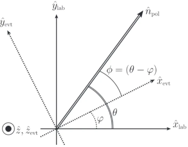 FIG. 1. (Taken from [ 22 ].) The definitions of laboratory and event axes, as well as azimuthal angles