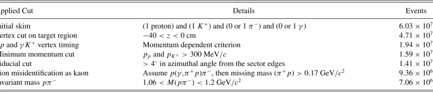 TABLE I. Analysis cuts applied and resulting number of events for all coherent peak settings.