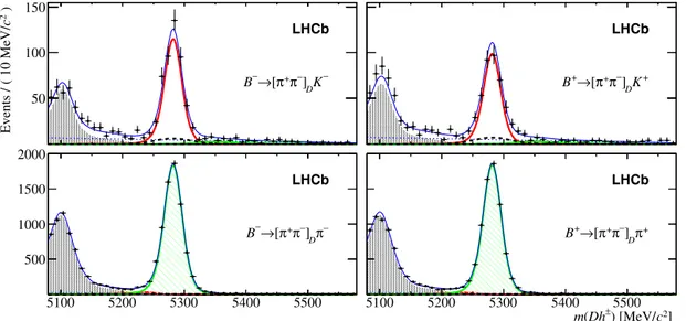 Fig. 3. Invariant mass distributions of selected B ± → [ π + π − ] D h ± candidates, separated by charge