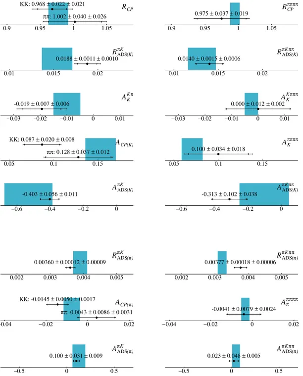 Fig. 8. Comparison of selected results with an SM expectation (shaded) based on existing knowledge of the underlying parameters and D-decay measurements, as described in the text