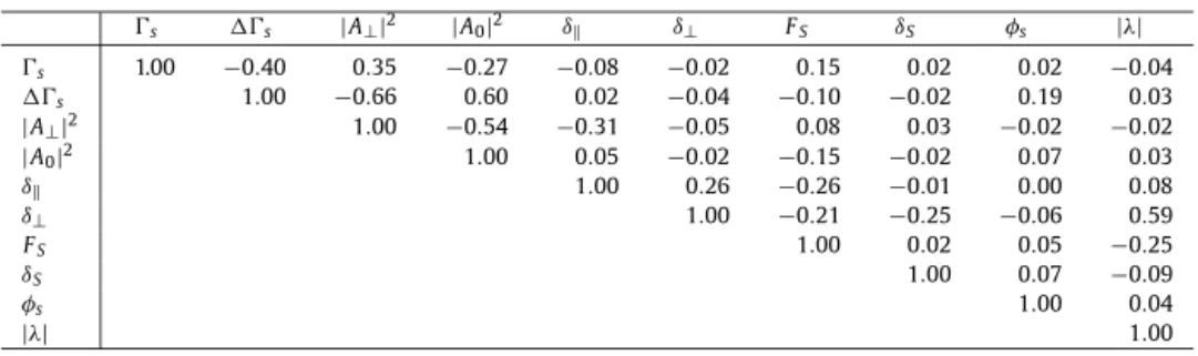 Fig. 6 shows values of F L ≡ | A 0 | 2 , the fraction of longitudinal