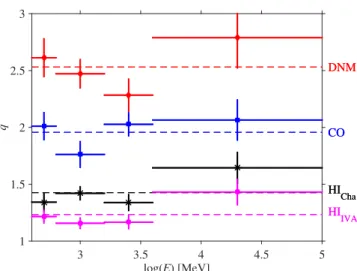 Fig. 6. Spectral variation, relative to the local interstellar spectrum q LIS , of the γ-ray emissivities obtained for the local gas  compo-nents in the γ+A VQ analysis