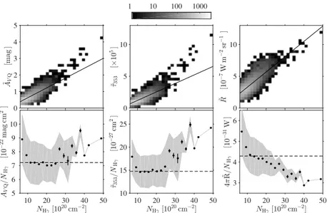 Fig. 10. Upper row: 2D histograms of the correlations be- be-tween the total gas column density, N H γ , measured by the 10 2.6−5 MeV interstellar γ rays, and the dust  trac-ers convolved with the LAT response for an inttrac-erstellar spectrum