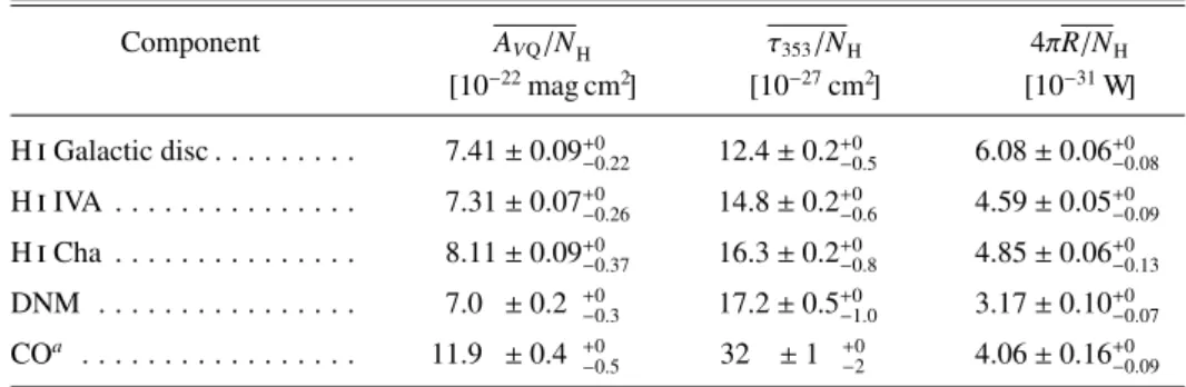 Table 2. A VQ /N H ratios, opacities, and specific powers of the dust averaged over the different gas phases or clouds