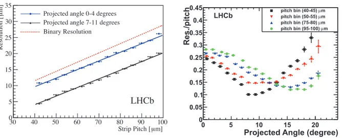 Fig. 5. The VELO hit resolution as a function of the inter-strip pitch (left) evaluated with 2010 data for the R sensors