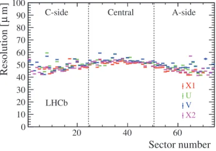 Fig. 7. Hit resolution measured for all modules in the TT. The sector number corresponds ap- ap-proximately to the x-direction