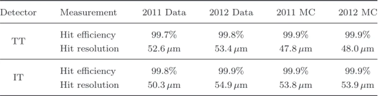 Table 1. Summary of the hit eﬃciency and resolution measurements made using 2011 and 2012 data