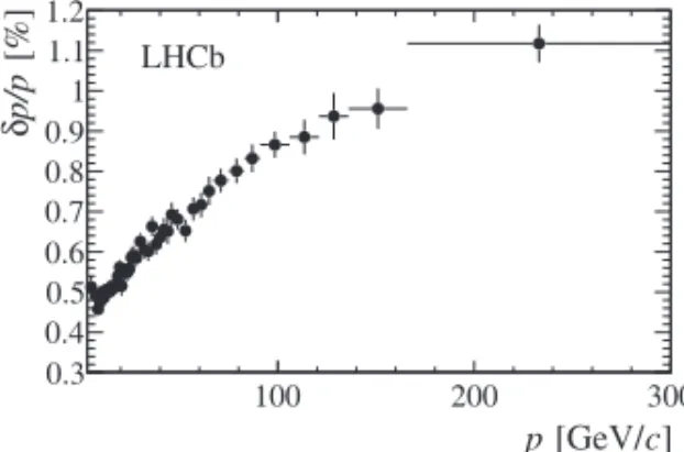 Fig. 17. Relative momentum resolution versus momentum for long tracks in data obtained using J/ψ decays.