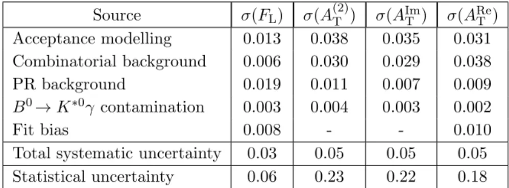 Table 2: Summary of the systematic uncertainties.