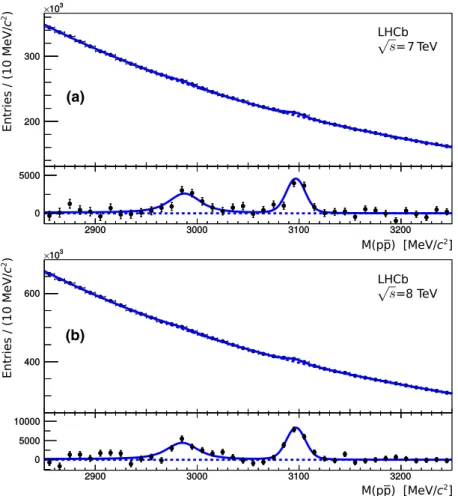Fig. 2 Proton–antiproton invariant mass spectrum for candidates orig-