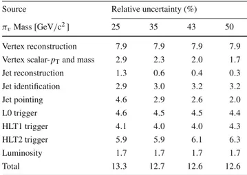 Table 3 Systematic uncertainties on the selection efficiency and lumi- lumi-nosity for simulated hidden valley events with a lifetime of 10 ps and various π v masses