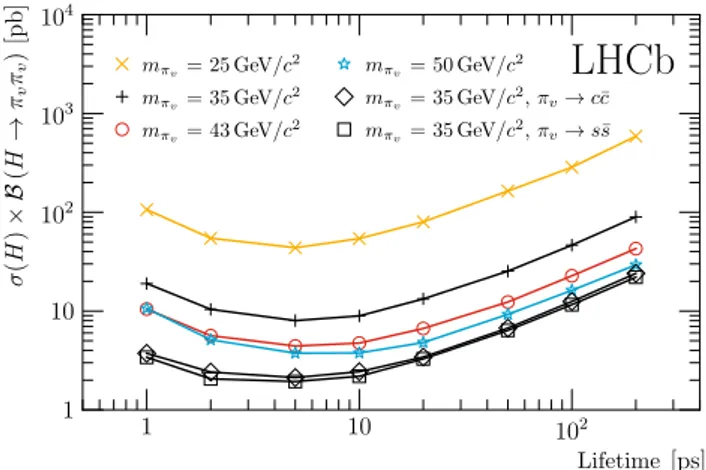 Fig. 4 Observed 95 % CL cross-section upper limits on a hidden valley model [ 6 – 8 ] for various π v masses, as a function of π v lifetime