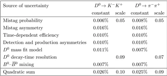 Table 1. Contributions to the systematic uncertainty of A Γ (K − K + ) and A Γ (π − π + )