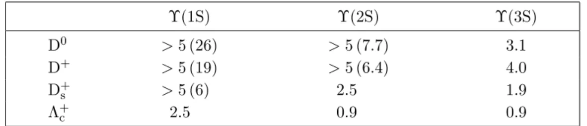 Table 2. Statistical significances of the observed ΥC signals in units of standard deviations de- de-termined using pseudoexperiments
