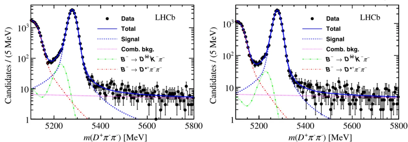 FIG. 1 (color online). Results of the fit to the B − → D þ π − π − candidate invariant mass distribution for the (left) TOS and (right) TIS- TIS-only subsamples