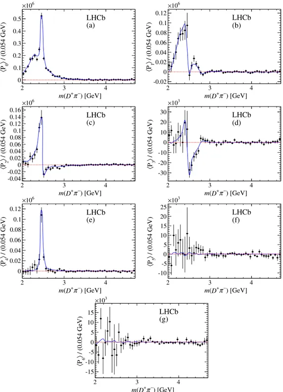 FIG. 4 (color online). The first seven Legendre-polynomial-weighted moments for background-subtracted and efficiency-corrected B − → D þ K − π − data (black points) as a function of mðD þ π − Þ in the range 2.0–3.0 GeV