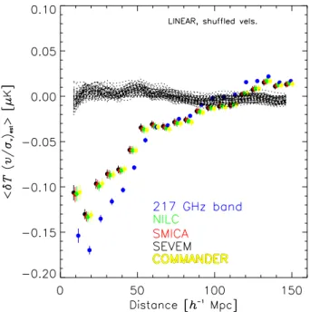 Fig. 6. Measured cross-correlation function between the kSZ temper- temper-ature estimates and the recovered radial peculiar velocities, w T ,v reclos (r),