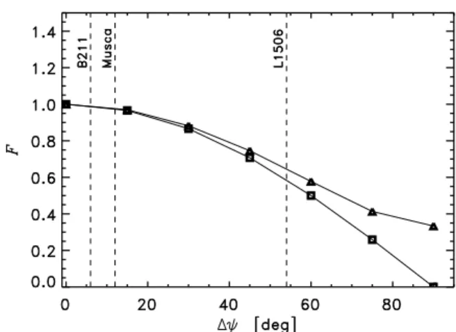 Fig. A.1. Difference between the intrinsic polarization angle of the fil-