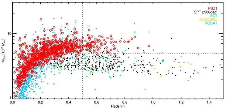 Fig. 1. Distribution in the M–z plane of the Planck SZ cluster catalogue (open red circles; Planck Collaboration XXIX 2014 ) compared with those from SPT (black; Reichardt et al