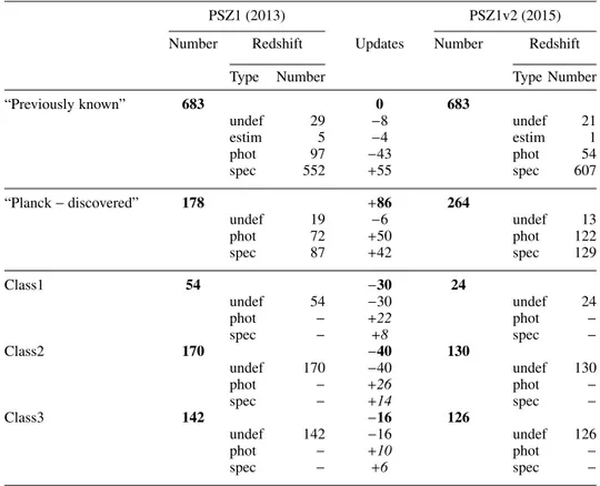 Table 1. Summary of the updates of PSZ1v2 for each cluster or candidate type.