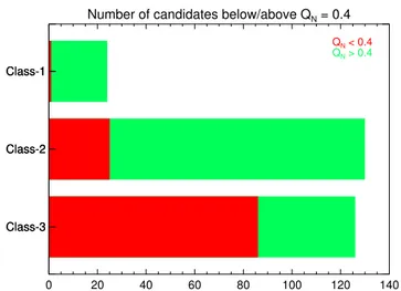 Fig. 4. Number of Planck cluster-candidates below and above the neural-network quality-flag threshold Q N = 0.4, denoting a high-quality SZ detection, for each reliability class.