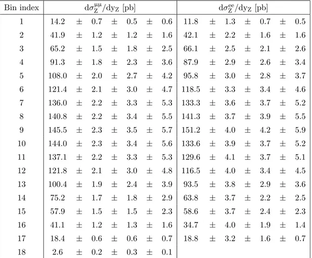 Table 5. The measured differential cross-sections as a function of the boson rapidity