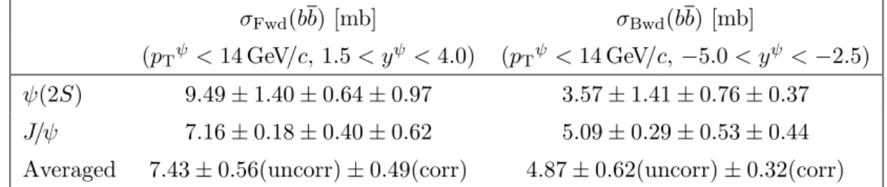 Table 3. Production cross-sections σ(bb) of bb pairs in pPb collisions obtained from the production cross-sections of J/ψ and ψ(2S) from b