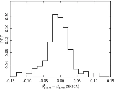 Fig. 6. Histogram of the difference between the spectral indices β I