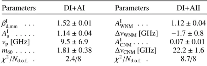 Table 4. Results of the spectral fits to the mean dust SED in intensity using Planck and WMAP maps.