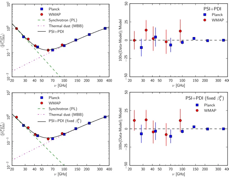 Fig. 11. Mean polarized SED in K RJ units, normalized to 1 at 353 GHz correlated with the Stokes Q and U 353 GHz maps