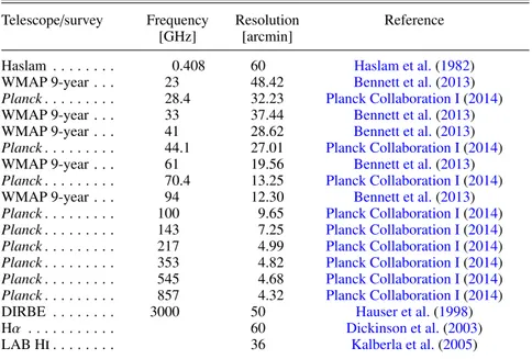 Table 1. Summary of Planck, WMAP and ancillary data used in this paper for both intensity and polarization.