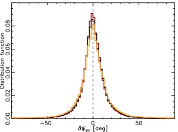 Fig. 9. Distribution function of δψ str , the difference between the polar-