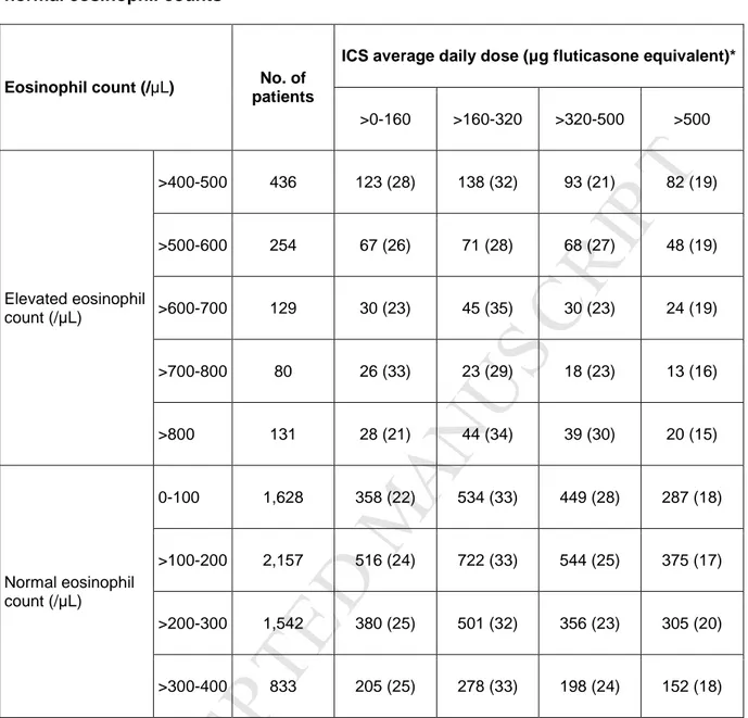 Table E2: Average daily inhaled corticosteroid doses of patients with elevated and  normal eosinophil counts 