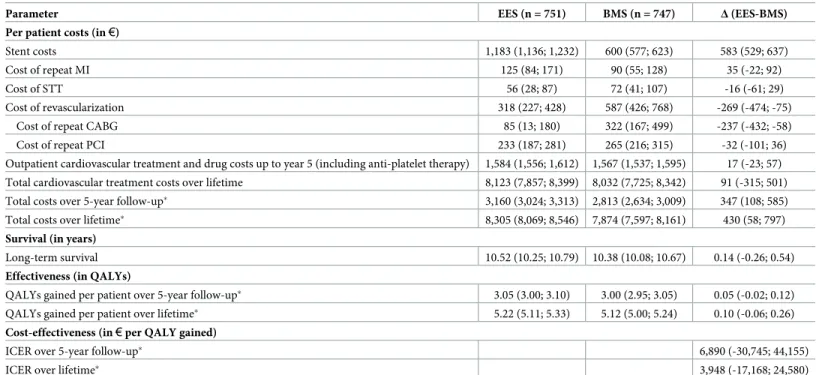 Table 3. Mean cost, effectiveness and cost-effectiveness results with 95% uncertainty ranges.