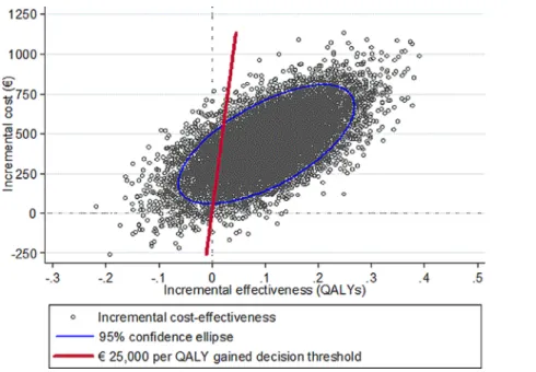 Fig 1. Cost effectiveness plane. QALY = quality-adjusted life-year. https://doi.org/10.1371/journal.pone.0201985.g001