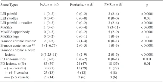 Table 2. Scores of enthesitis (clinical and US) among different diagnoses. 