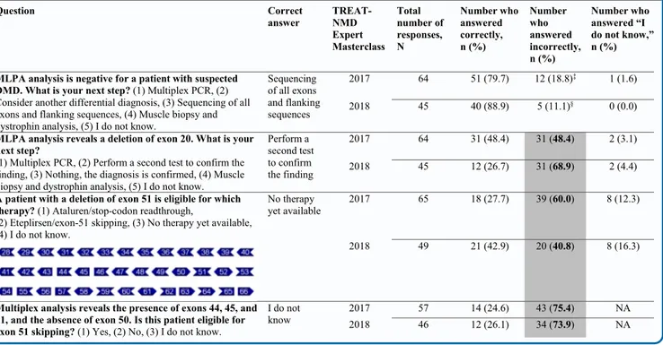 Table I. Example survey results from the 2017 and 2018 TREAT-NMD * , † Expert Masterclasses on DMD regarding the