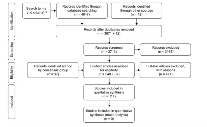 Figure 2. PRISMA flow diagram of systematic literature searches. The searches were conducted using Ovid to screen the EMBASE and MEDLINE databases