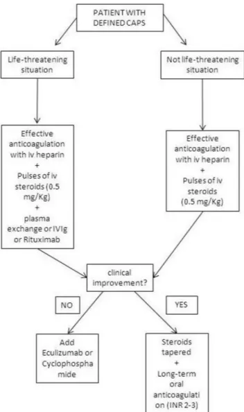 Figure 2  Proposed algorithm for treatment of CAPS. CAPS,  catastrophic antiphospholipid syndrome; INR, international  normalised ratio