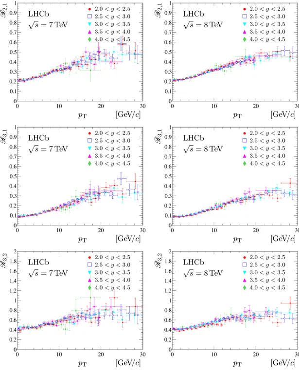 Figure 6. The production ratios R i,j for (top) Υ(2S) to Υ(1S), (middle) Υ(3S) to Υ(1S), and