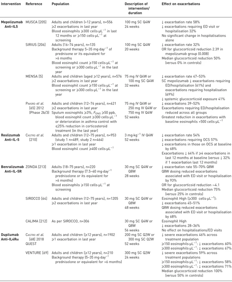 TABLE 4 Pivotal phase 3 randomised clinical trials of licensed biological agents (excluding anti-IgE)