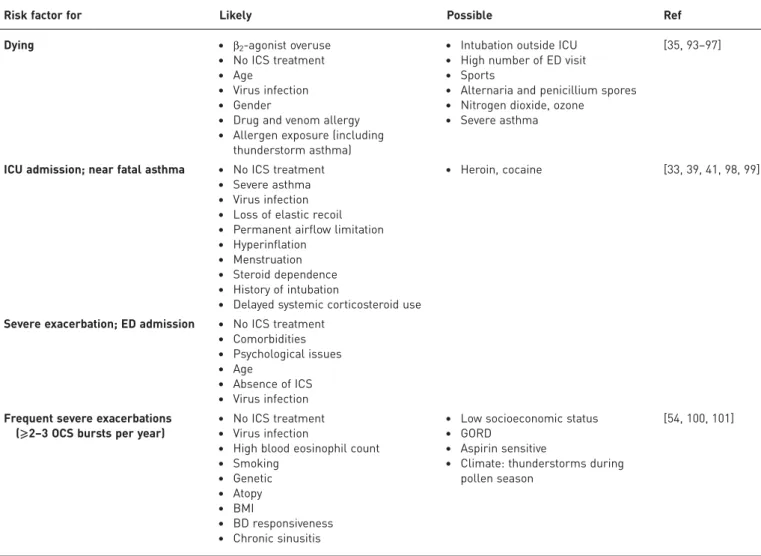 TABLE 2 Risk factors for various outcomes in asthma exacerbations