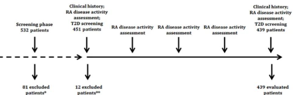 Fig 1. Study design. * In the pre-recruitment screening phase, patients were excluded if presented: 1) past diagnosis of T2D previously performed by a physician or 2) current or past treatment with antidiabetic medications (including oral antidiabetic drug