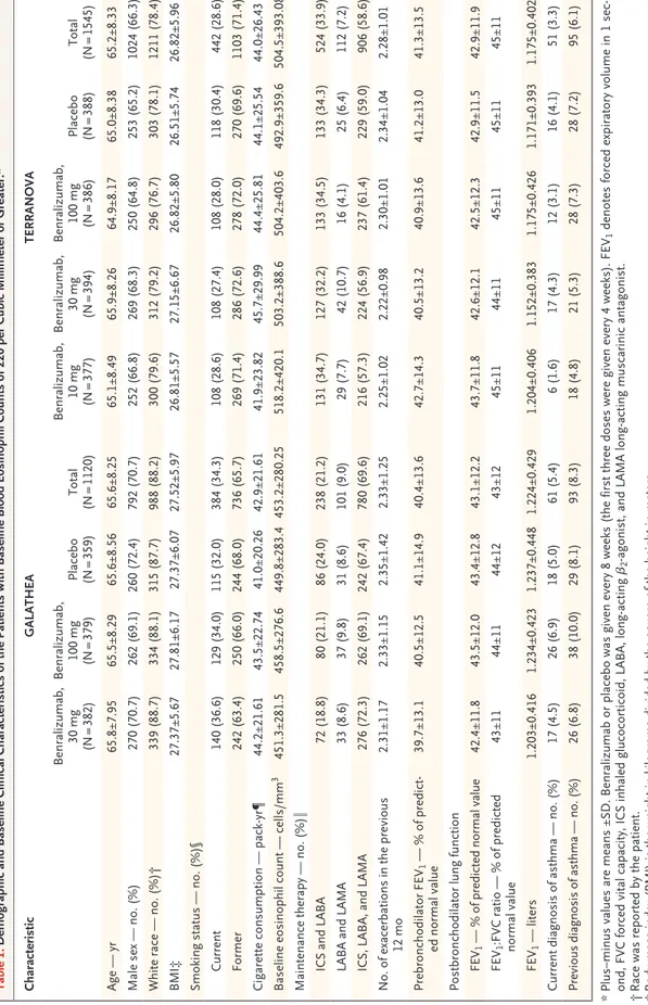 Table 1. Demographic and Baseline Clinical Characteristics of the Patients with Baseline Blood Eosinophil Counts of 220 per Cubic Millimeter or Greater.* CharacteristicGALATHEATERRANOVA Benralizumab,  30 mg (N = 382)Benralizumab, 100 mg(N = 379)Placebo(N =