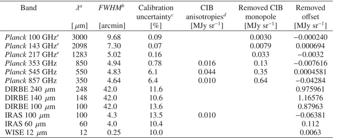 Table 1. Description of the data used.