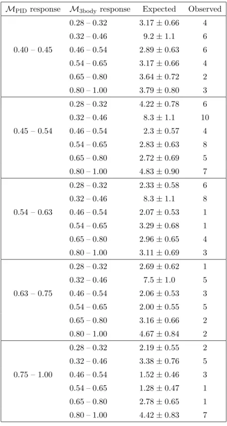 Table 2. Expected background candidate yields in the 7 TeV data set, with their uncertainties, and observed candidate yields within the τ − signal window in the different bins of classifier response