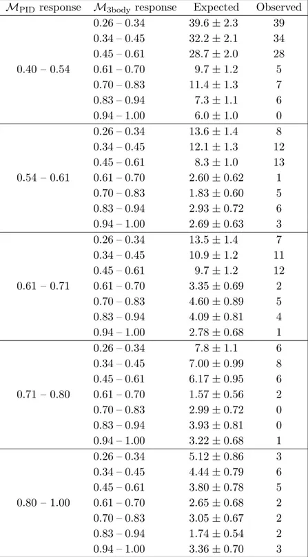 Table 3. Expected background candidate yields in the 8 TeV data set, with their uncertainties, and observed candidate yields within the τ − signal window in the different bins of classifier response