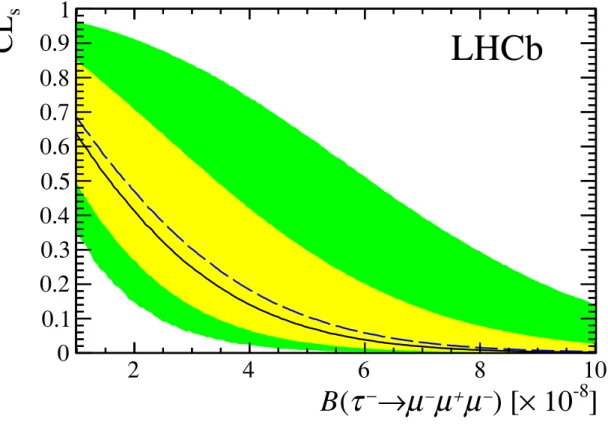 Figure 5. Distribution of CL s values as a function of the assumed branching fraction for τ − →
